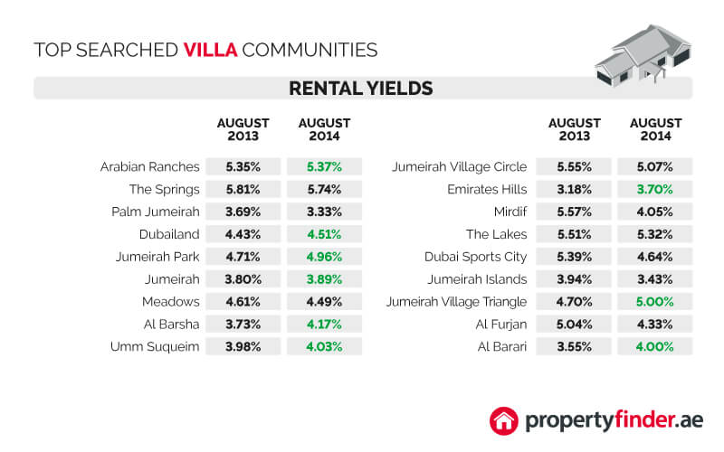 Rental Yield in Dubai propertyfinder.ae