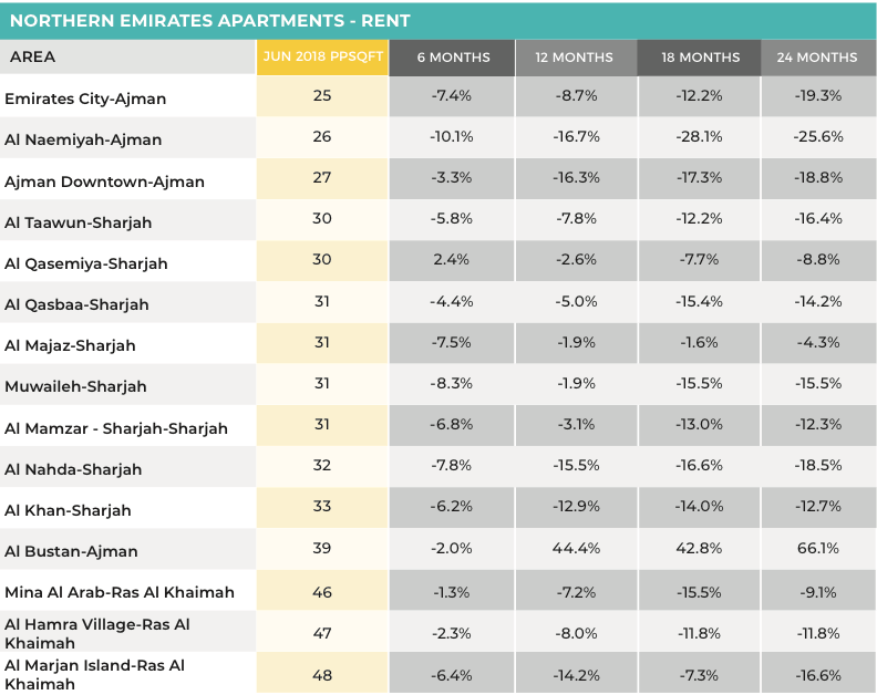 Price trends to rent an apartment or villa in the Northern Emirates