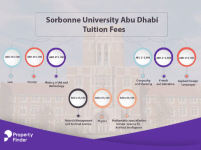 Best Universities In Abu Dhabi - Propertyfinder.ae Blog