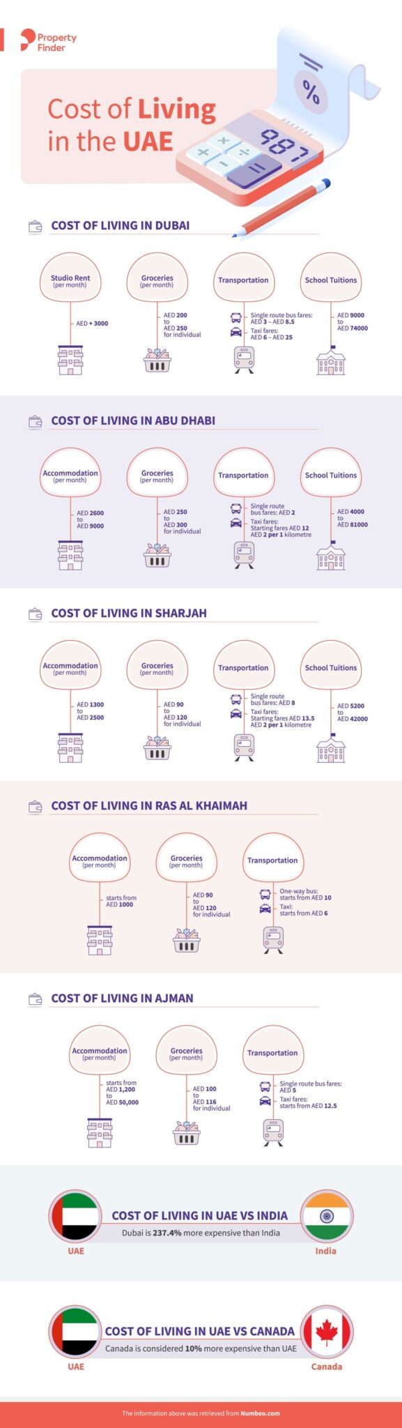 The Cost Of Living In UAE | Property Finder