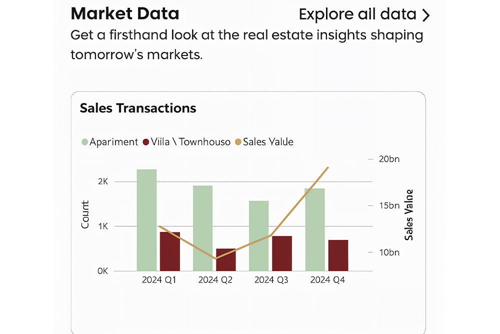 Investors can access real-time market insights of different areas in Abu Dhabi 